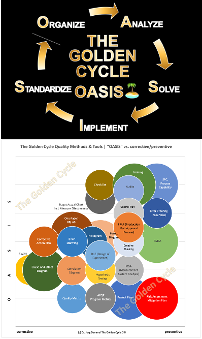 The Golden Cycle and 25 Quality Tool Portfolio by Dr. Jorg Demmel